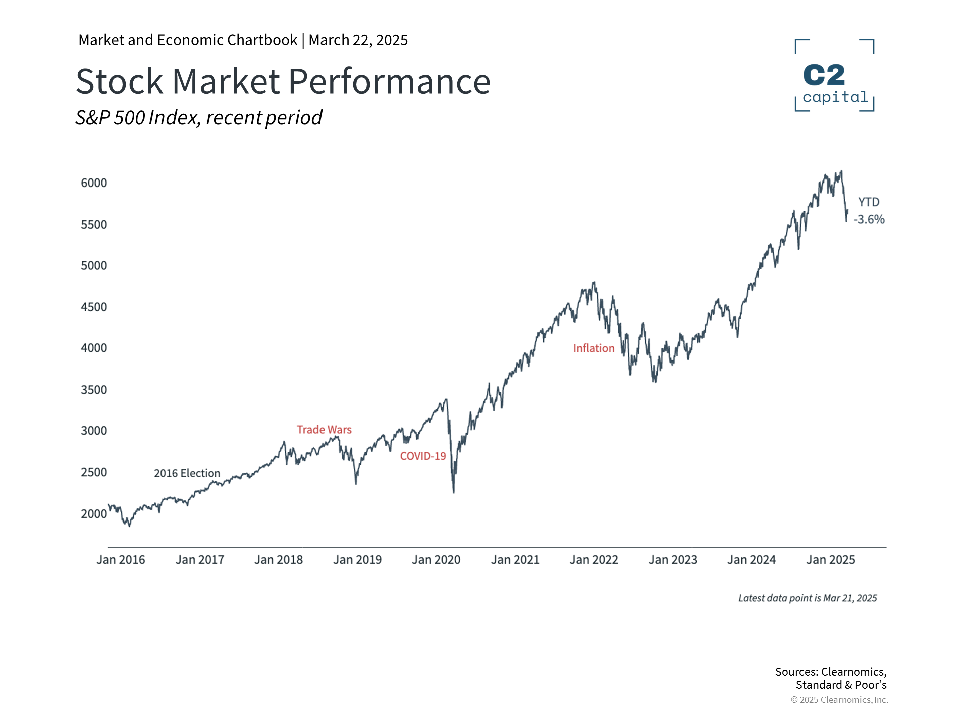 Investment banking market insights showing S&P 500 stock market performance and key events from 2016 to early 2025.