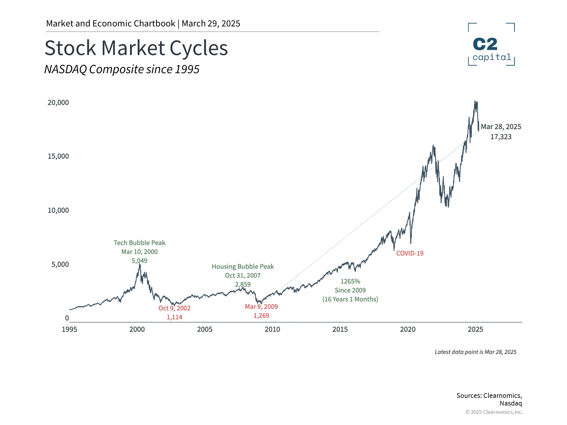 Investment banking market insights chart depicting NASDAQ stock market cycles since 1995 with notable peaks and declines.