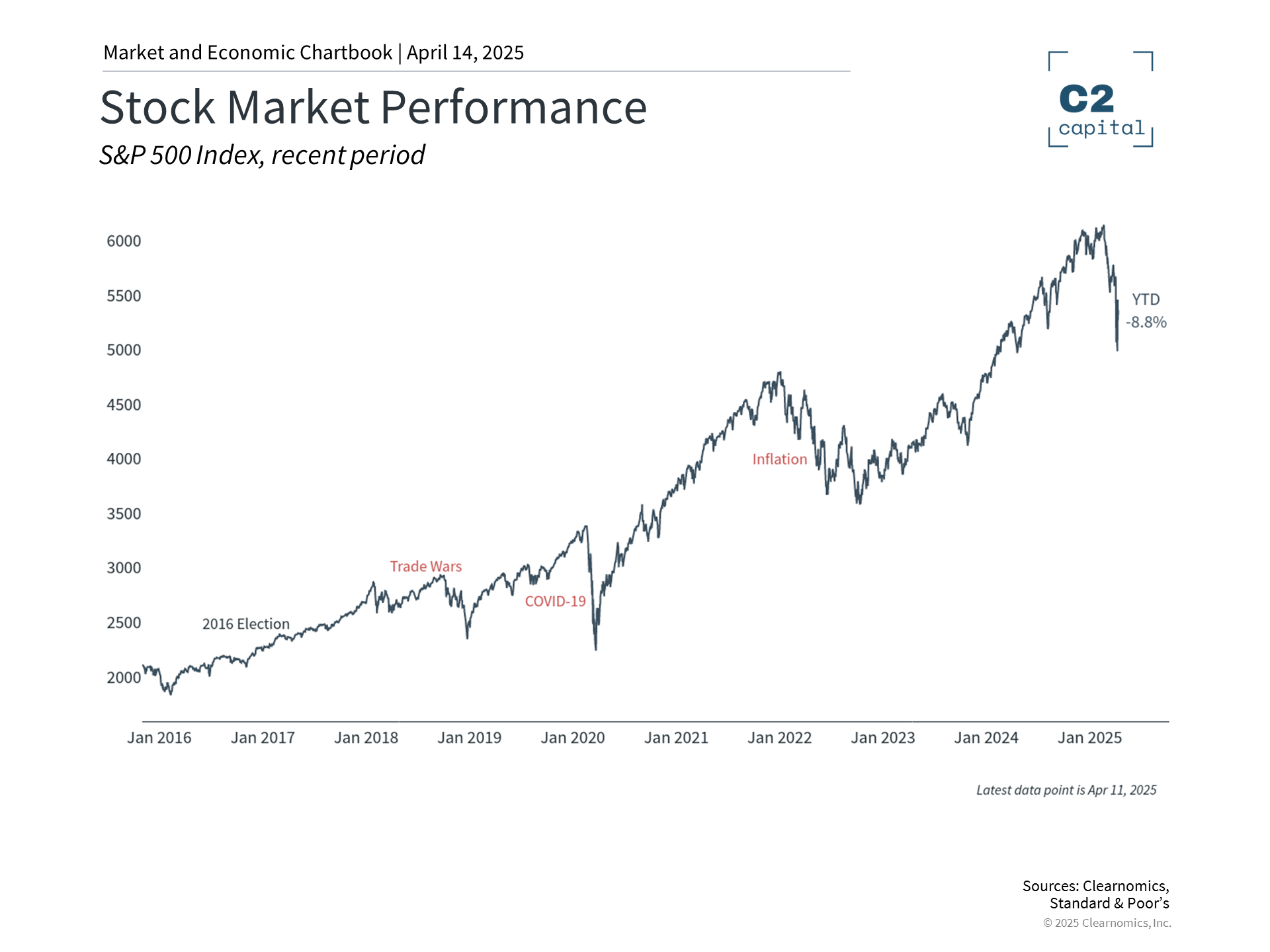 Investment banking market insights showing recent global stock market performance of U.S., Emerging, and Developed markets.