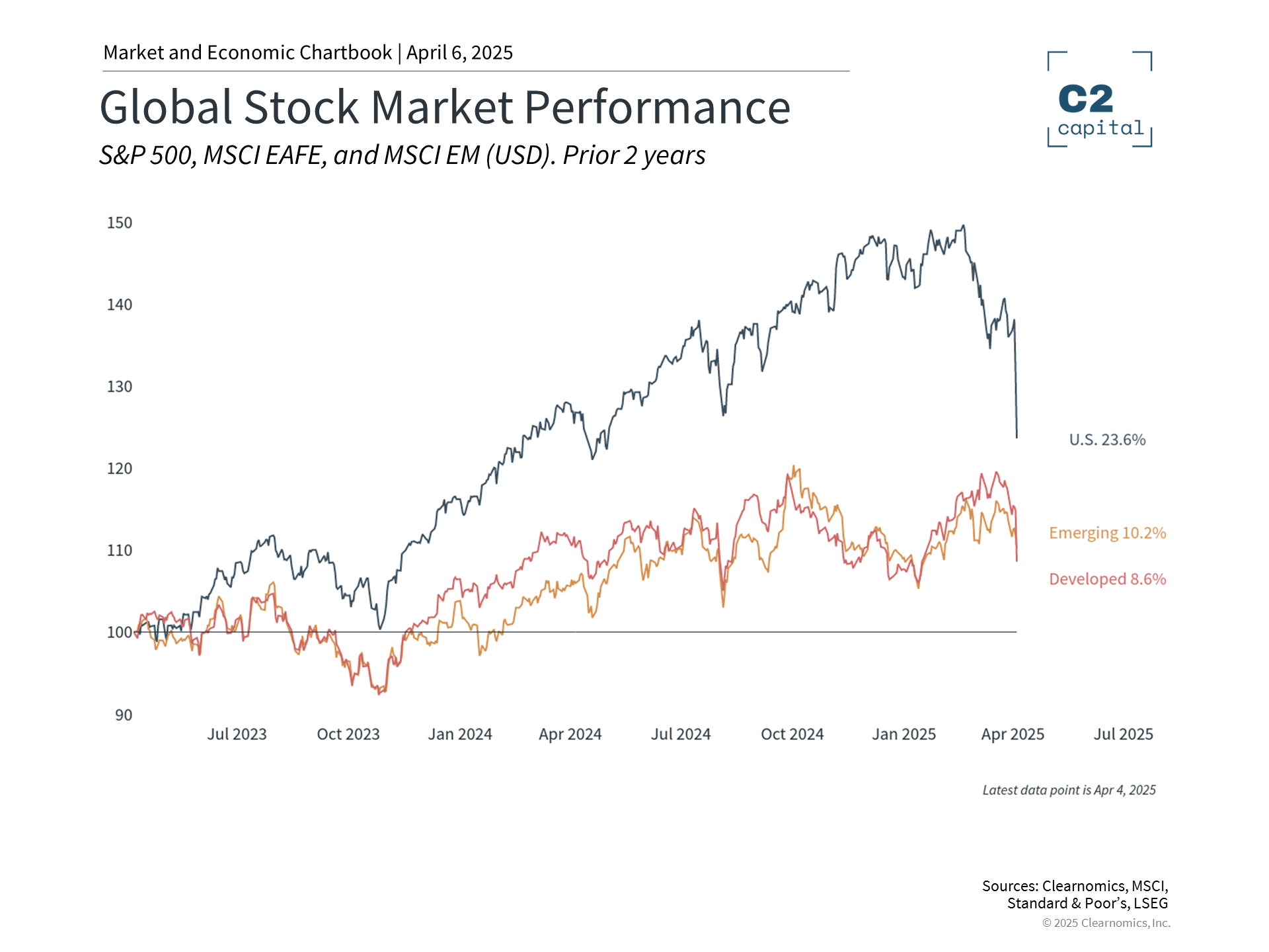Investment banking market insights table summarizing global market indices, sector performances, currencies, and commodities.