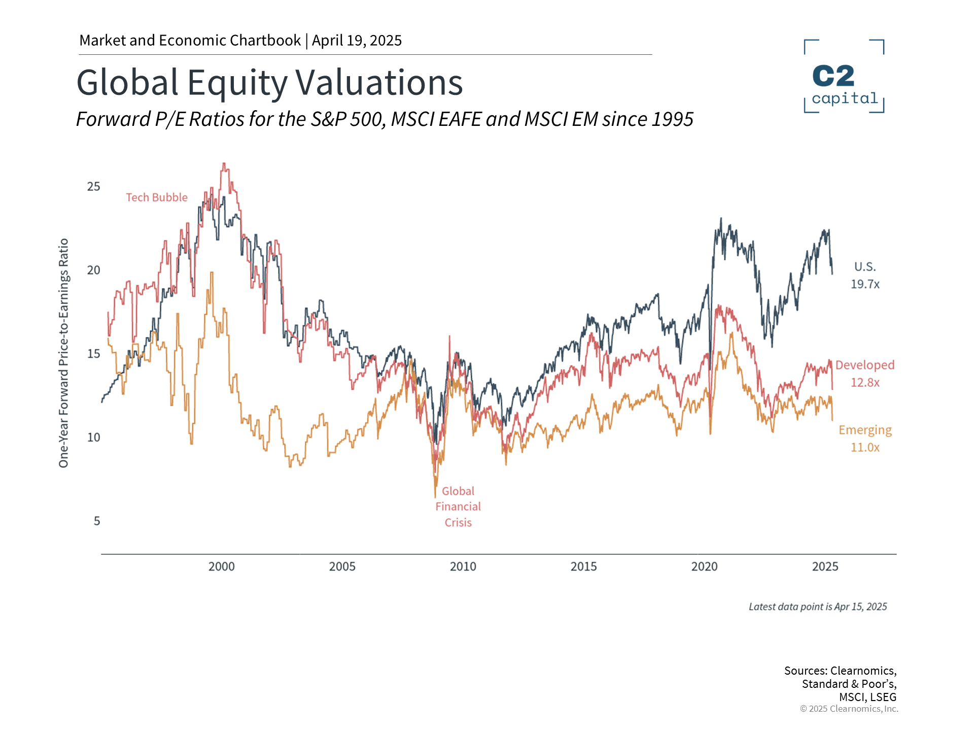 Investment banking market insights chart of forward P/E ratios for S&P 500, MSCI EAFE, and MSCI EM since 1995.
