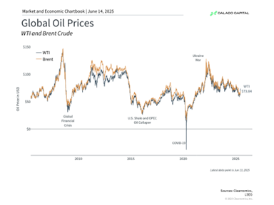 Global oil price trends comparing WTI and Brent Crude from 2015 to 2025, showing key economic events.