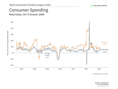 Calado Capital's chart showing consumer spending with retail sales and nonstore sales growth over time.