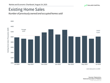 Bar chart of existing home sales from 2014 to 2025, highlighting average and latest data from Claudio Calado.