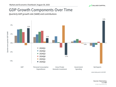 Quarterly GDP growth components: personal spending, investment, government spending, and net exports.