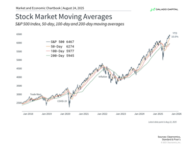 S&P 500 stock market moving averages (50, 100, 200-day) from 2020 to 2025.