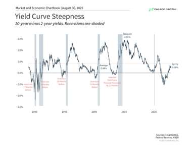 Chart showing the yield curve steepness, comparing 10-year minus 2-year yields with shaded recession periods.