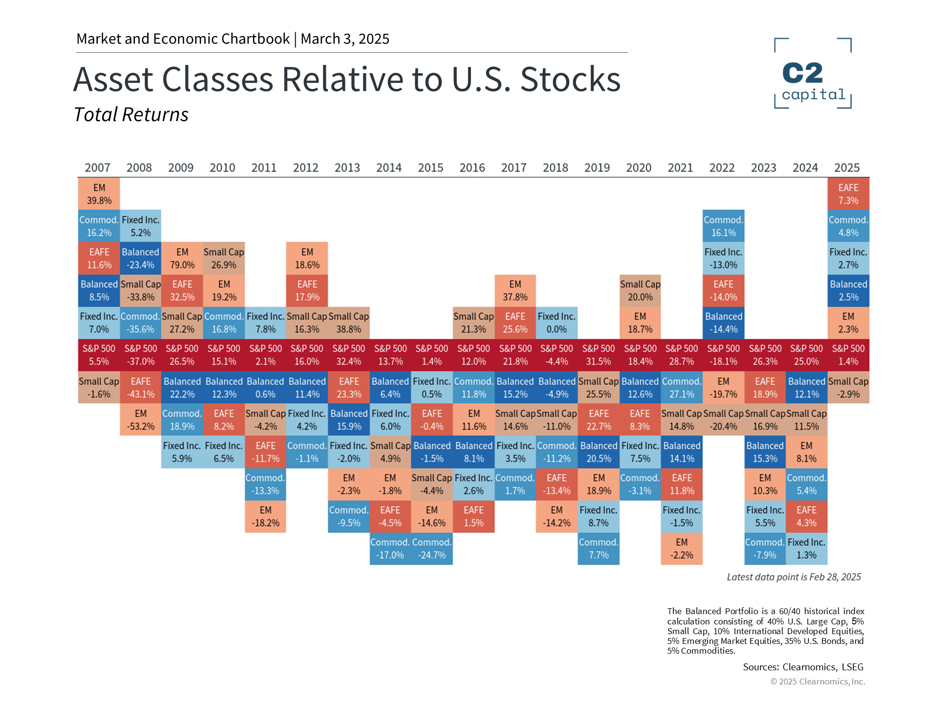 Investment banking market insights displaying asset class total returns relative to U.S. stocks from 2007 to 2025.
