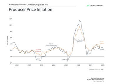 Producer price inflation chart showing core inflation and global oil price trends, as presented by Calado Capital.