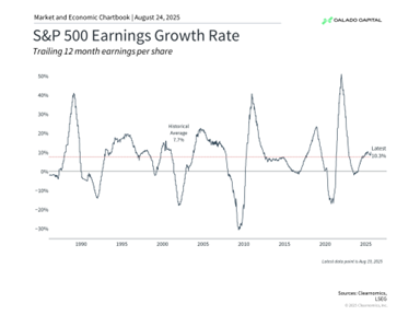S&P 500 Earnings Growth Rate chart with trailing 12-month earnings, historical average, and latest data from Claudio Calado.