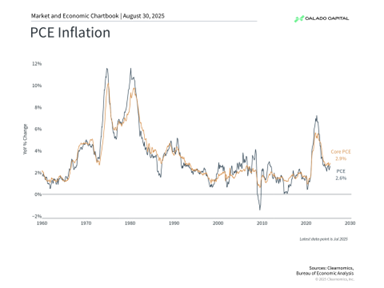 PCE inflation chart showing fluctuations from 1960 to 2025, with Core PCE at 2.4% and PCE at 2.2% from Claudio Calado.